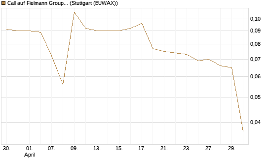 Call auf Fielmann Group [Morgan Stanley & Co. Int. plc] Chart
