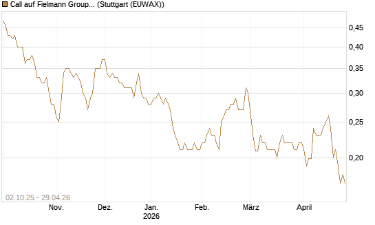 Call auf Fielmann Group [Morgan Stanley & Co. Int. plc] Chart