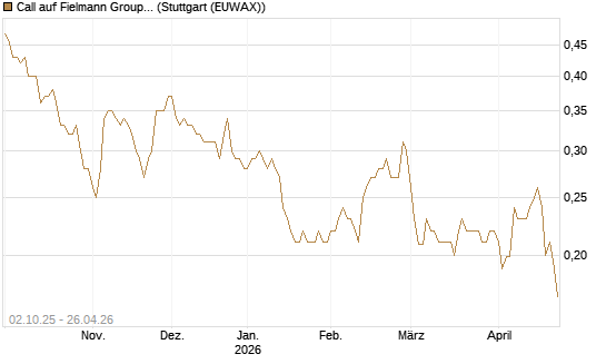 Call auf Fielmann Group [Morgan Stanley & Co. Int. plc] Chart