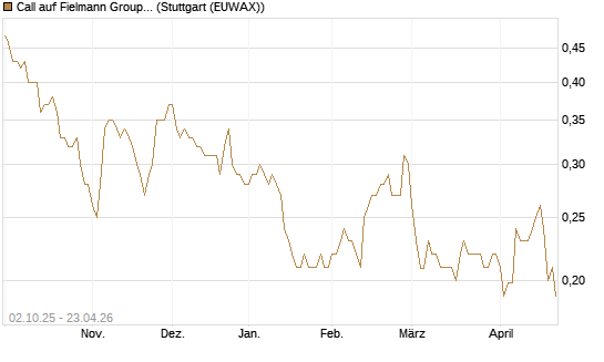Call auf Fielmann Group [Morgan Stanley & Co. Int. plc] Chart