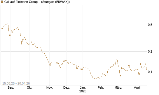 Call auf Fielmann Group [Morgan Stanley & Co. Int. plc] Chart