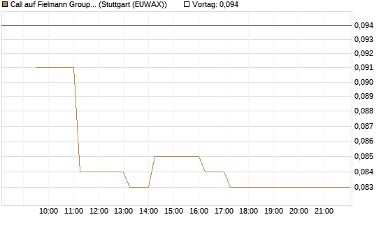Call auf Fielmann Group [Morgan Stanley & Co. Int. plc] Chart