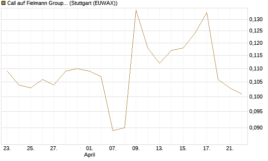 Call auf Fielmann Group [Morgan Stanley & Co. Int. plc] Chart