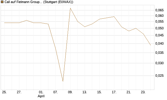 Call auf Fielmann Group [Morgan Stanley & Co. Int. plc] Chart