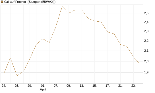 Call auf Freenet [Morgan Stanley & Co. Int. plc] Chart