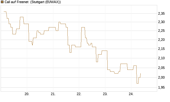 Call auf Freenet [Morgan Stanley & Co. Int. plc] Chart