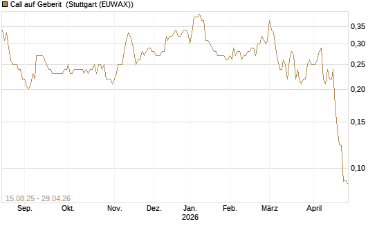 Call auf Geberit [Morgan Stanley & Co. Int. plc] Chart