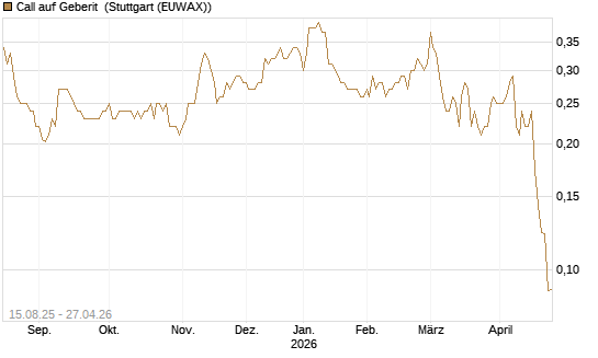 Call auf Geberit [Morgan Stanley & Co. Int. plc] Chart