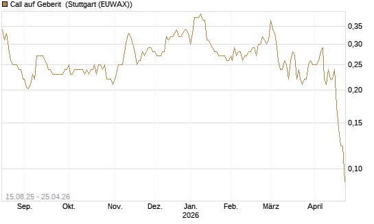 Call auf Geberit [Morgan Stanley & Co. Int. plc] Chart