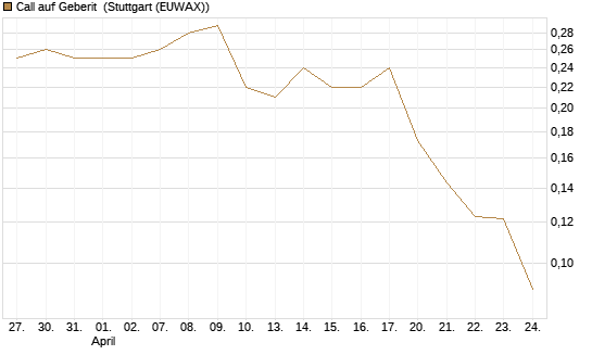 Call auf Geberit [Morgan Stanley & Co. Int. plc] Chart