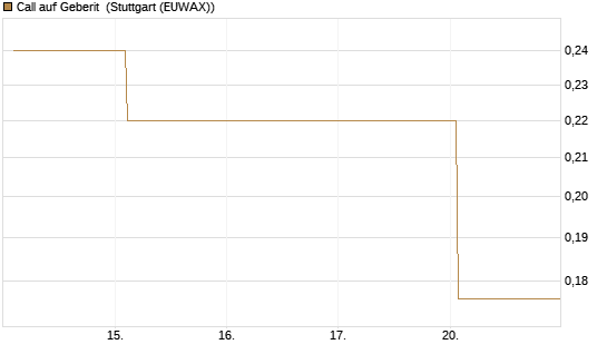 Call auf Geberit [Morgan Stanley & Co. Int. plc] Chart