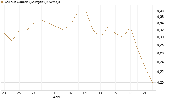 Call auf Geberit [Morgan Stanley & Co. Int. plc] Chart
