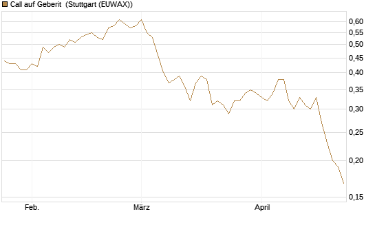 Call auf Geberit [Morgan Stanley & Co. Int. plc] Chart