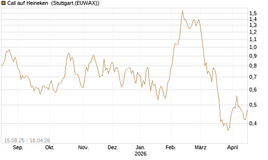 Call auf Heineken [Morgan Stanley & Co. Int. plc] Chart