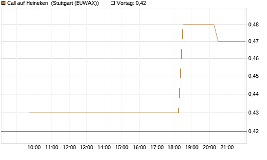 Call auf Heineken [Morgan Stanley & Co. Int. plc] Chart