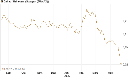 Call auf Heineken [Morgan Stanley & Co. Int. plc] Chart