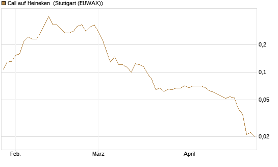 Call auf Heineken [Morgan Stanley & Co. Int. plc] Chart