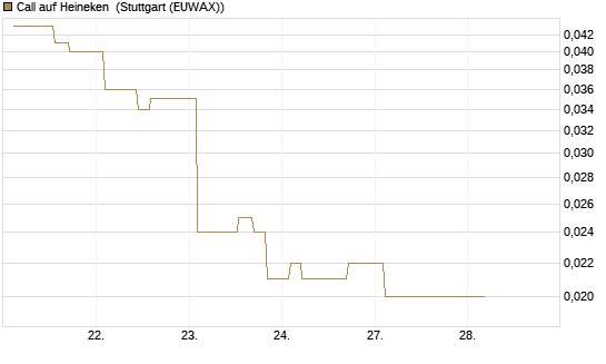 Call auf Heineken [Morgan Stanley & Co. Int. plc] Chart