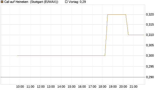 Call auf Heineken [Morgan Stanley & Co. Int. plc] Chart