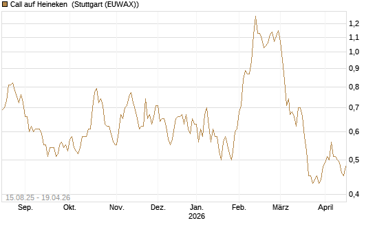 Call auf Heineken [Morgan Stanley & Co. Int. plc] Chart