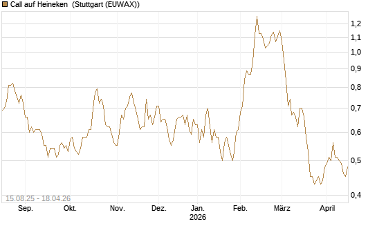 Call auf Heineken [Morgan Stanley & Co. Int. plc] Chart