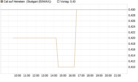 Call auf Heineken [Morgan Stanley & Co. Int. plc] Chart