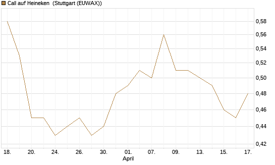 Call auf Heineken [Morgan Stanley & Co. Int. plc] Chart