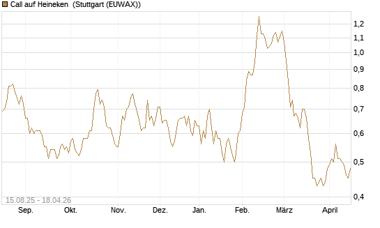 Call auf Heineken [Morgan Stanley & Co. Int. plc] Chart