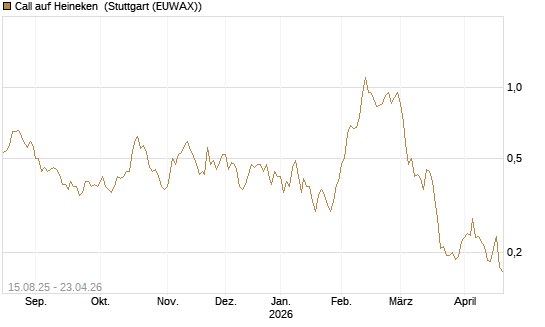 Call auf Heineken [Morgan Stanley & Co. Int. plc] Chart