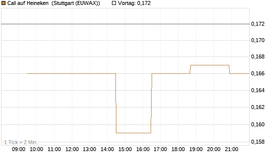 Call auf Heineken [Morgan Stanley & Co. Int. plc] Chart