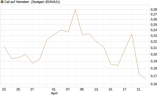 Call auf Heineken [Morgan Stanley & Co. Int. plc] Chart