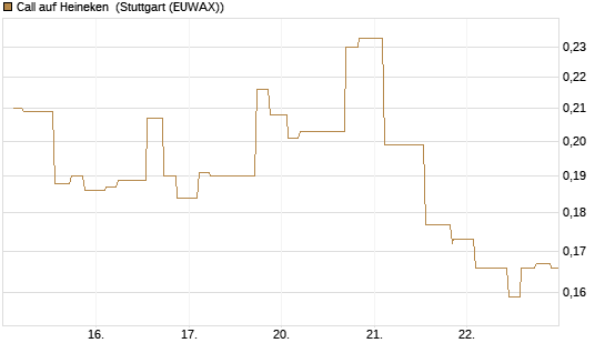 Call auf Heineken [Morgan Stanley & Co. Int. plc] Chart