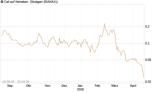 Call auf Heineken [Morgan Stanley & Co. Int. plc] Chart