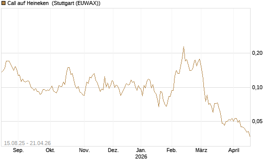 Call auf Heineken [Morgan Stanley & Co. Int. plc] Chart