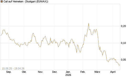 Call auf Heineken [Morgan Stanley & Co. Int. plc] Chart