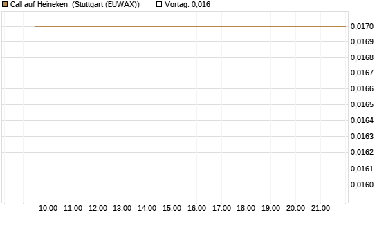 Call auf Heineken [Morgan Stanley & Co. Int. plc] Chart