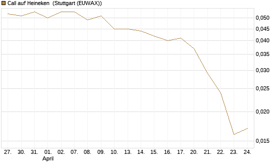 Call auf Heineken [Morgan Stanley & Co. Int. plc] Chart