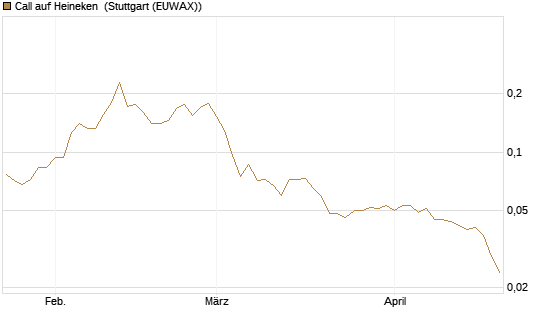 Call auf Heineken [Morgan Stanley & Co. Int. plc] Chart