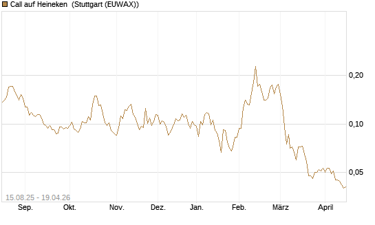Call auf Heineken [Morgan Stanley & Co. Int. plc] Chart