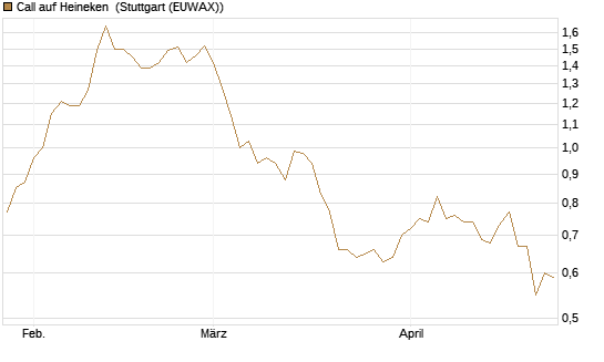 Call auf Heineken [Morgan Stanley & Co. Int. plc] Chart