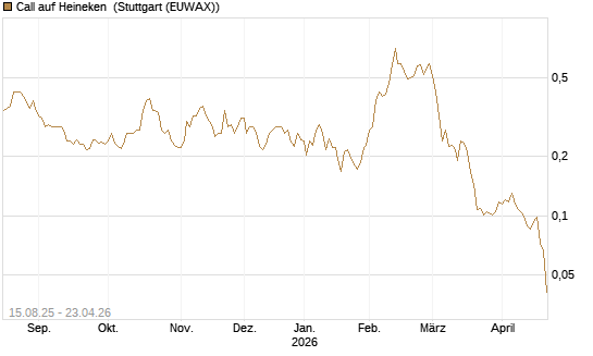 Call auf Heineken [Morgan Stanley & Co. Int. plc] Chart