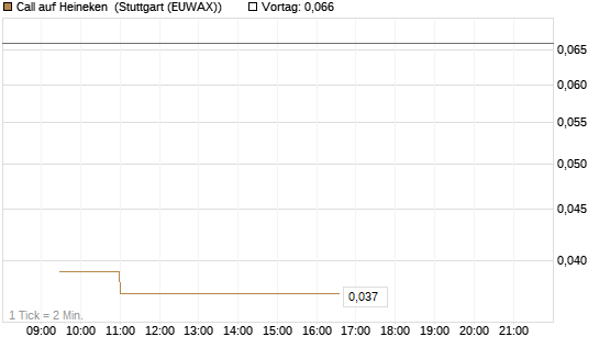 Call auf Heineken [Morgan Stanley & Co. Int. plc] Chart