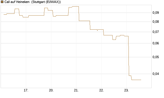 Call auf Heineken [Morgan Stanley & Co. Int. plc] Chart