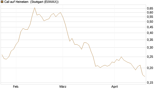 Call auf Heineken [Morgan Stanley & Co. Int. plc] Chart