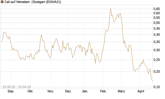 Call auf Heineken [Morgan Stanley & Co. Int. plc] Chart