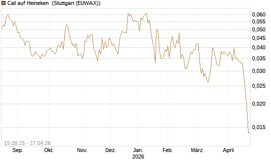 Call auf Heineken [Morgan Stanley & Co. Int. plc] Chart