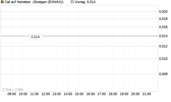 Call auf Heineken [Morgan Stanley & Co. Int. plc] Chart