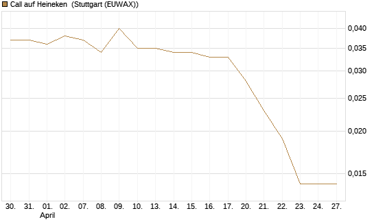 Call auf Heineken [Morgan Stanley & Co. Int. plc] Chart