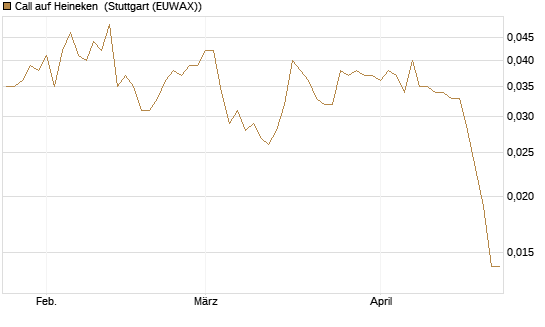 Call auf Heineken [Morgan Stanley & Co. Int. plc] Chart