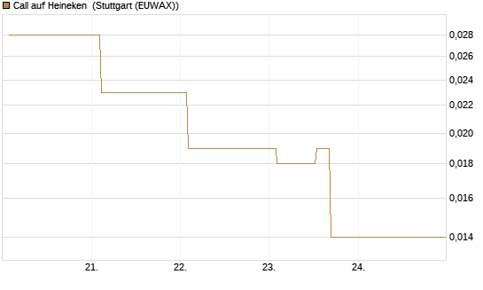 Call auf Heineken [Morgan Stanley & Co. Int. plc] Chart